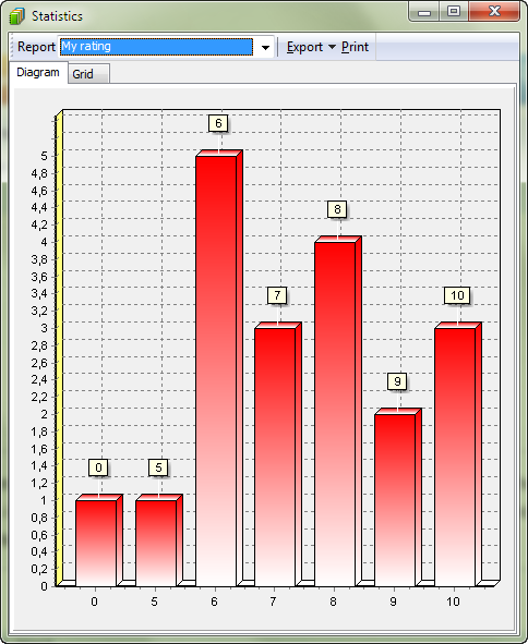 Statistics by rating